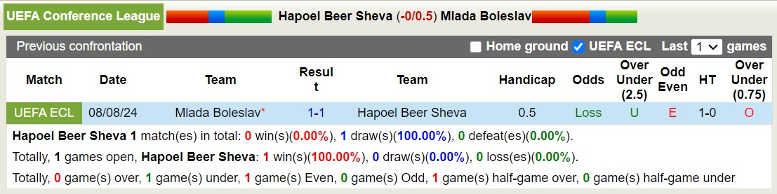 Nhận định, soi kèo H Be'er Sheva vs Ml. Boleslav, 0h ngày 16/8: 3 điểm nhọc nhằn - Ảnh 3