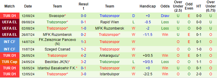 Nhận định, soi kèo Rapid Wien vs Trabzonspor, 23h ngày 15/8: Có thể ngược dòng - Ảnh 2