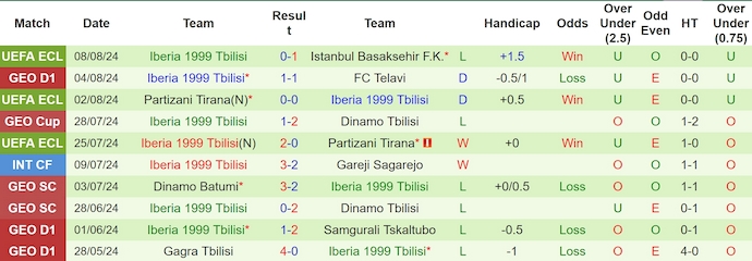 Nhận định, soi kèo Istanbul Basaksehir vs Iberia, 0h45 ngày 16/8: Đẳng cấp khác biệt - Ảnh 2