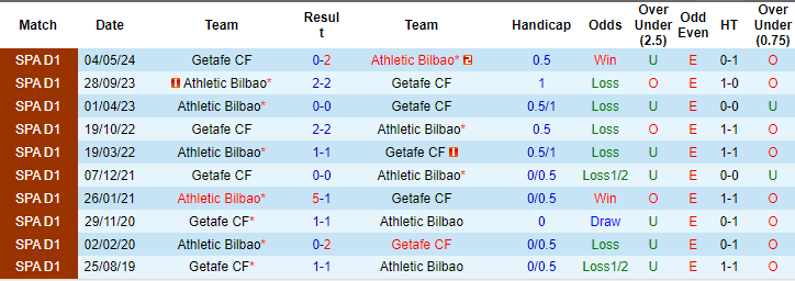 Nhận định, soi kèo Bilbao vs Getafe, 0h ngày 16/8: Khởi đầu khó nhọc - Ảnh 3