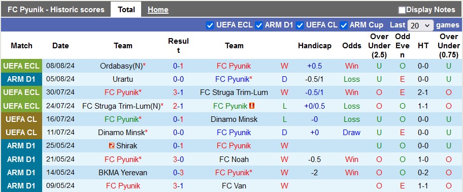 Nhận định, soi kèo Pyunik vs Ordabasy, 23h ngày 15/8: Vé cho chủ nhà - Ảnh 1