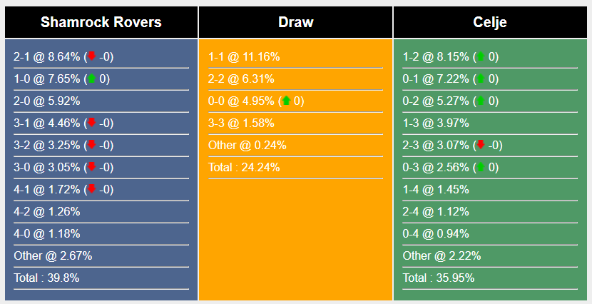 Nhận định, soi kèo Shamrock vs Celje, 2h ngày 16/8: Sân nhà không thiêng - Ảnh 5