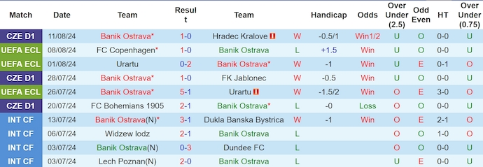 Nhận định, soi kèo Baník Ostrava vs Copenhagen, 0h ngày 16/8: Đẳng cấp khác biệt - Ảnh 1