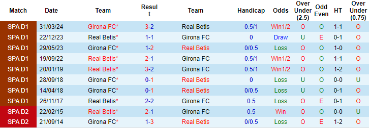 Nhận định, soi kèo Betis vs Girona, 2h30 ngày 16/8: Khó tin cửa trên - Ảnh 3