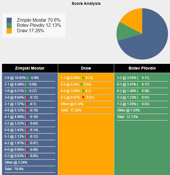 Nhận định, soi kèo Zrinjski vs Botev, 1h ngày 16/8: Chưa thể đứng dậy - Ảnh 4