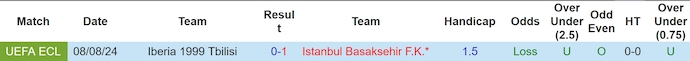 Nhận định, soi kèo Istanbul Basaksehir vs Iberia, 0h45 ngày 16/8: Đẳng cấp khác biệt - Ảnh 3