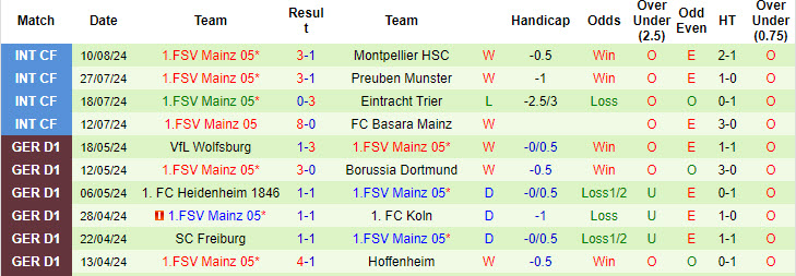 Nhận định, soi kèo Wehen vs Mainz 05, 23h ngày 16/8: Không quá quan trọng - Ảnh 2