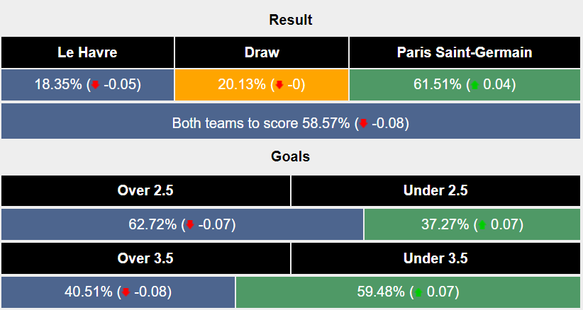 Nhận định, soi kèo Le Havre vs PSG, 1h45 ngày 17/8: Khởi đầu thuận lợi - Ảnh 5