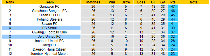 Nhận định, soi kèo FC Seoul vs Jeju United, 17h30 ngày 16/8: Trận thắng thứ 4 - Ảnh 4