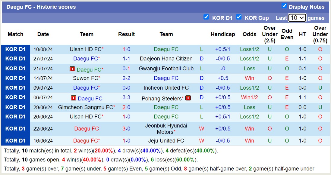 Nhận định, soi kèo Daegu vs Gimcheon Sangmu, 17h30 ngày 16/8: Tiếp đà sa sút - Ảnh 1