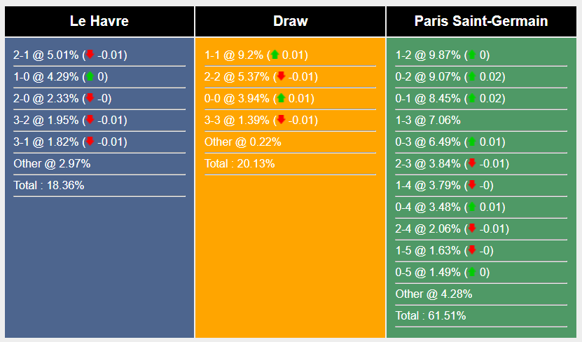 Nhận định, soi kèo Le Havre vs PSG, 1h45 ngày 17/8: Khởi đầu thuận lợi - Ảnh 6