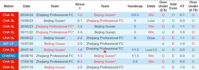 Nhận định, soi kèo Beijing Guoan vs Zhejiang, 19h ngày 16/8: Không có cơ hội cho khách - Ảnh 3