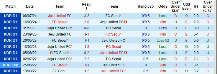 Nhận định, soi kèo FC Seoul vs Jeju United, 17h30 ngày 16/8: Trận thắng thứ 4 - Ảnh 3