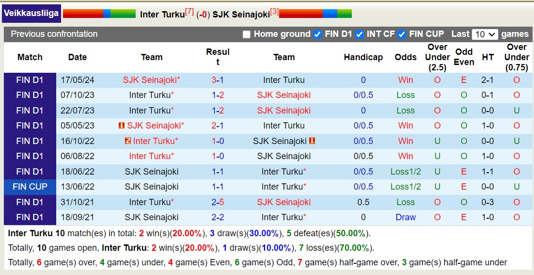 Nhận định, soi kèo Inter Turku vs Seinajoen, 22h15 ngày 16/8: Nỗi đau kéo dài - Ảnh 3