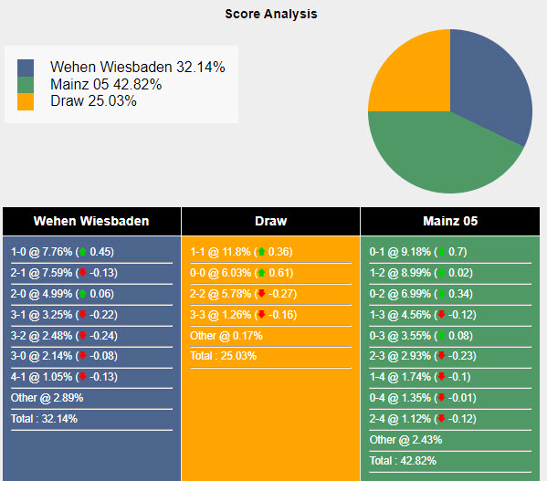 Nhận định, soi kèo Wehen vs Mainz 05, 23h ngày 16/8: Không quá quan trọng - Ảnh 4