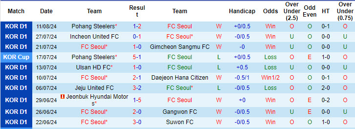 Nhận định, soi kèo FC Seoul vs Jeju United, 17h30 ngày 16/8: Trận thắng thứ 4 - Ảnh 1