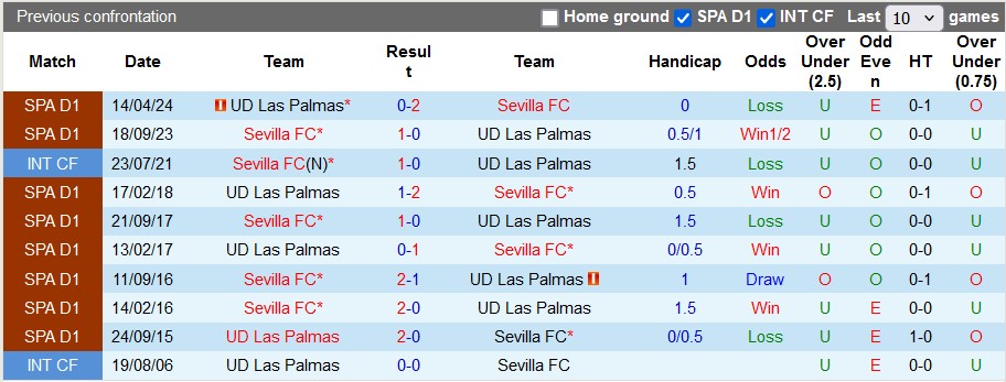 Nhận định, soi kèo Las Palmas vs Sevilla, 2h30 ngày 17/8: Xứ đảo đi dễ khó về - Ảnh 3