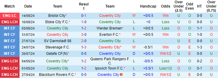 Nhận định, soi kèo Coventry vs Oxford United, 2h ngày 17/8: Tin cửa trên - Ảnh 1