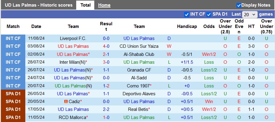 Nhận định, soi kèo Las Palmas vs Sevilla, 2h30 ngày 17/8: Xứ đảo đi dễ khó về - Ảnh 1