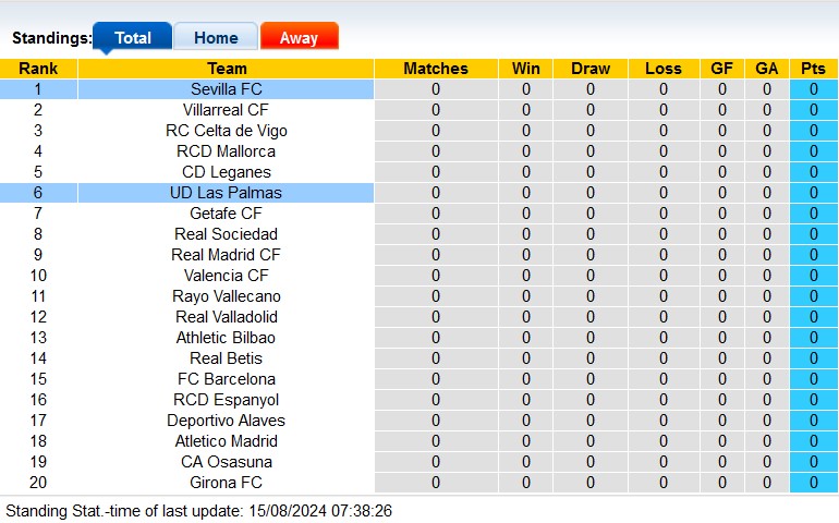 Nhận định, soi kèo Las Palmas vs Sevilla, 2h30 ngày 17/8: Xứ đảo đi dễ khó về - Ảnh 4