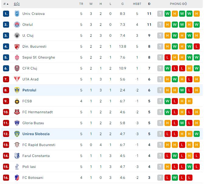 Nhận định, soi kèo Unirea Slobozia vs Petrolul Ploiesti, 23h ngày 16/8: Nhạt nhẽo - Ảnh 1