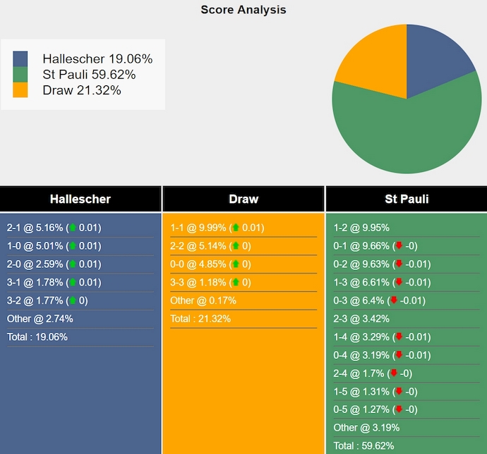 Nhận định, soi kèo Hallescher vs St. Pauli, 23h ngày 16/8: Đẳng cấp quá chênh lệch - Ảnh 3