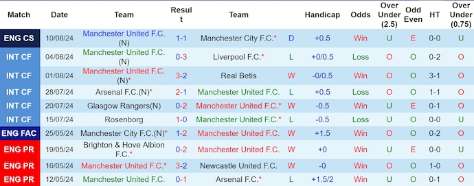 Nhận định, soi kèo MU vs Fulham, 2h ngày 17/8: Khởi đầu gian nan - Ảnh 1