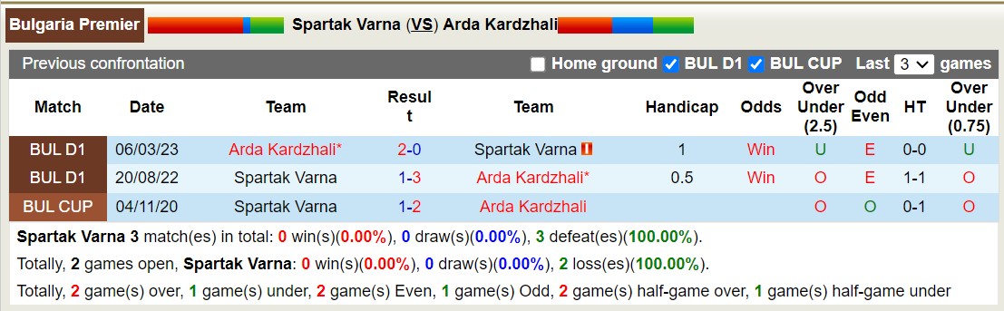 Nhận định, soi kèo Spartak Varna vs Arda Kardzhali, 23h ngày 16/8: Lật ngược lịch sử - Ảnh 3