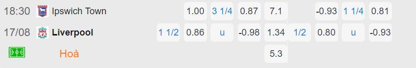 Nhận định, soi kèo Ipswich vs Liverpool, 18h30 ngày 17/8: Khởi đầu khó khăn cho Liverpool - Ảnh 4
