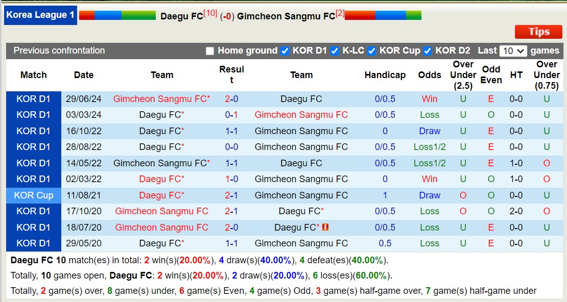 Nhận định, soi kèo Daegu vs Gimcheon Sangmu, 17h30 ngày 16/8: Tiếp đà sa sút - Ảnh 3