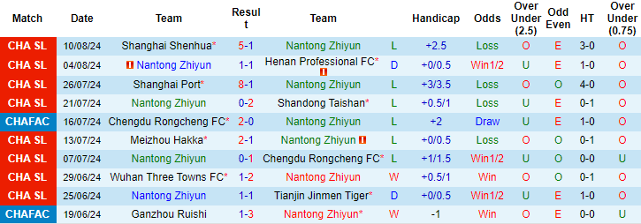 Nhận định, soi kèo Nantong Zhiyun vs Qingdao West Coast, 19h ngày 16/8: Chung kết ngược - Ảnh 1