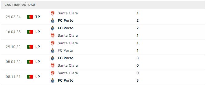 Nhận định, soi kèo Santa Clara vs Porto, 23h ngày 16/8: Không dễ khuất phục - Ảnh 3