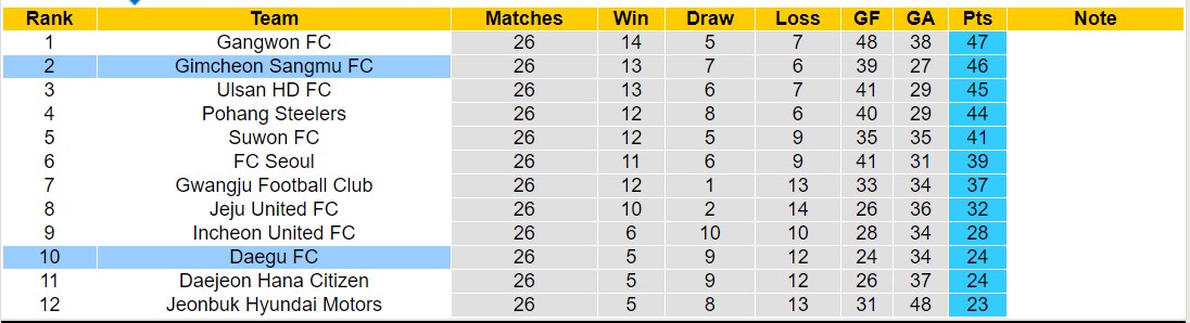 Nhận định, soi kèo Daegu vs Gimcheon Sangmu, 17h30 ngày 16/8: Tiếp đà sa sút - Ảnh 4