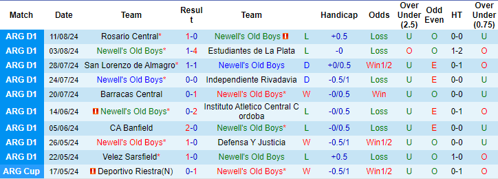 Nhận định, soi kèo Newell's Old Boys vs Racing Club, 7h ngày 17/8: Khó cho chủ - Ảnh 1