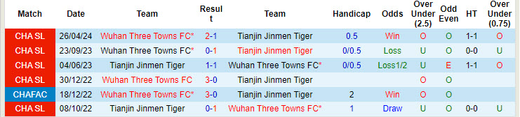 Nhận định, soi kèo Tianjin Tigers vs Wuhan Three Towns, 18h35 ngày 16/8: Củng cố thứ hạng - Ảnh 3