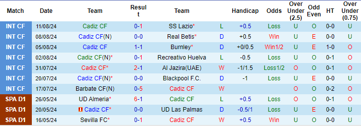 Nhận định, soi kèo Cádiz vs Zaragoza, 2h30 ngày 17/8: Không dễ xơi - Ảnh 1