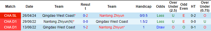 Nhận định, soi kèo Nantong Zhiyun vs Qingdao West Coast, 19h ngày 16/8: Chung kết ngược - Ảnh 3