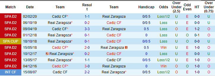 Nhận định, soi kèo Cádiz vs Zaragoza, 2h30 ngày 17/8: Không dễ xơi - Ảnh 3