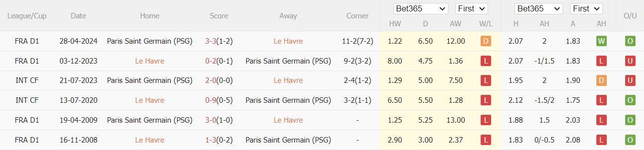 Nhận định, soi kèo Le Havre vs PSG, 1h45 ngày 17/8: Khởi đầu thuận lợi - Ảnh 3