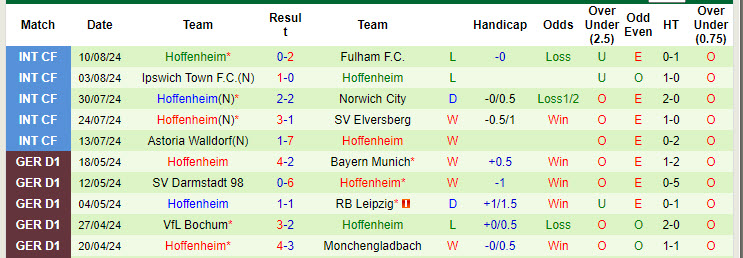 Nhận định, soi kèo Würzburger Kickers vs Hoffenheim, 23h ngày 16/8: Trận đấu rèn quân - Ảnh 2