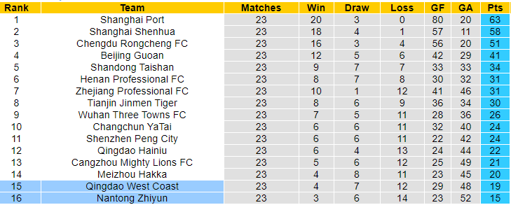 Nhận định, soi kèo Nantong Zhiyun vs Qingdao West Coast, 19h ngày 16/8: Chung kết ngược - Ảnh 4