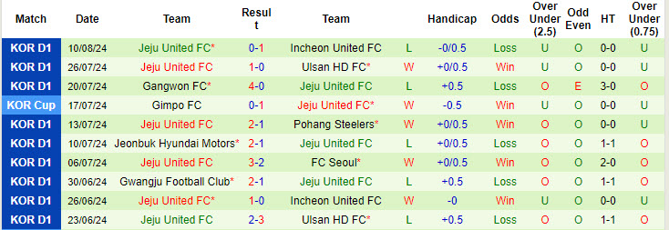 Nhận định, soi kèo FC Seoul vs Jeju United, 17h30 ngày 16/8: Trận thắng thứ 4 - Ảnh 2