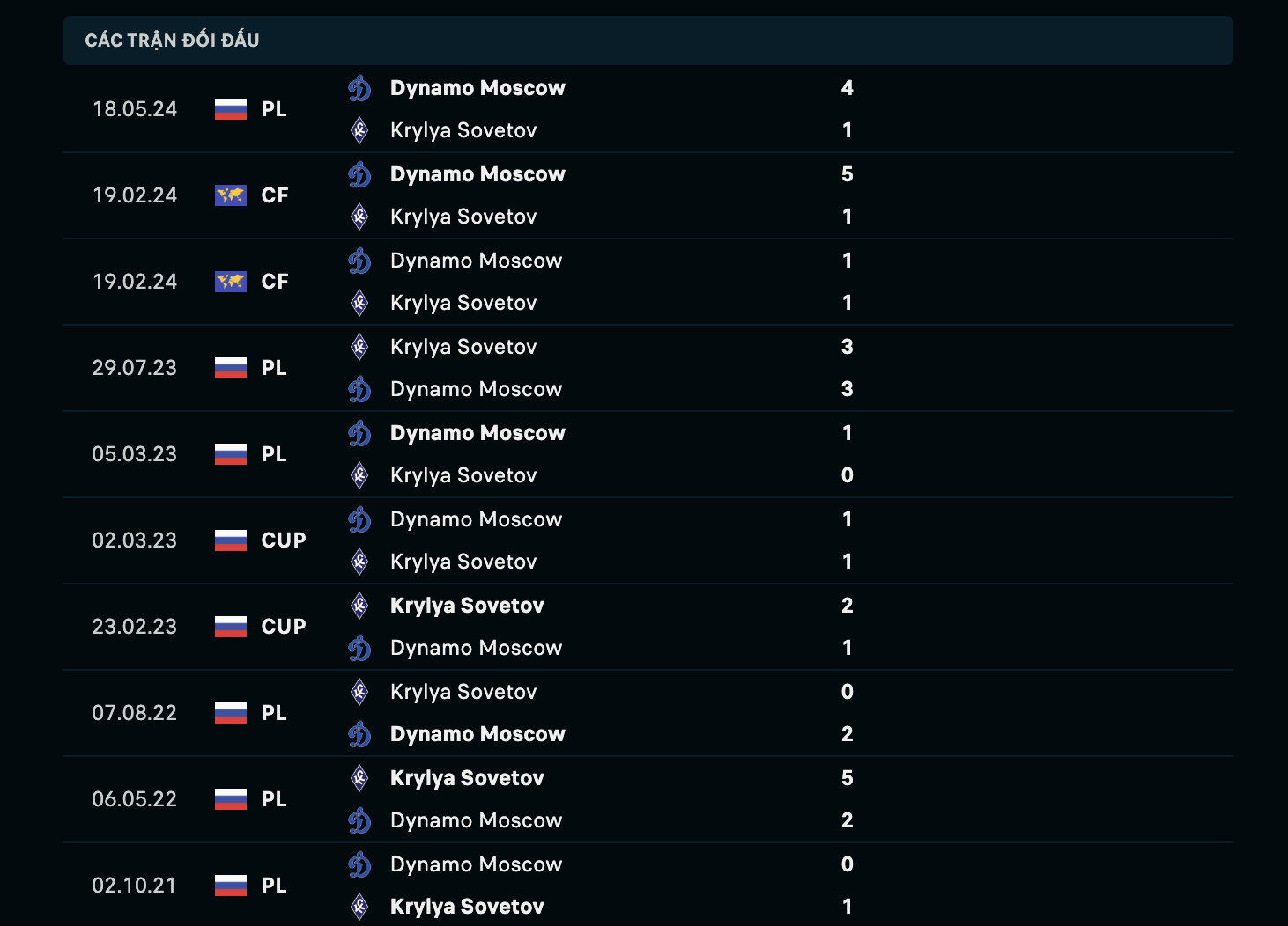 Nhận định, soi kèo Dynamo Moscow vs Krylia Sovetov, 21h ngày 17/8: Nới rộng khoảng cách - Ảnh 3