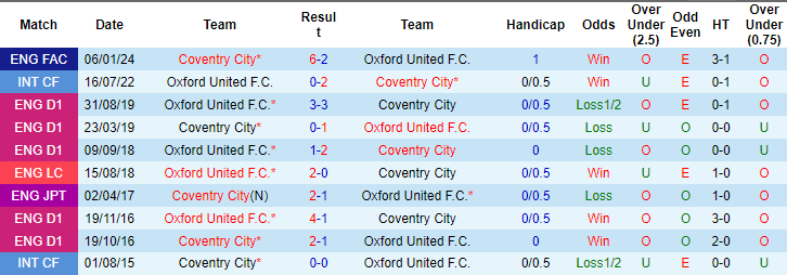 Nhận định, soi kèo Coventry vs Oxford United, 2h ngày 17/8: Tin cửa trên - Ảnh 3