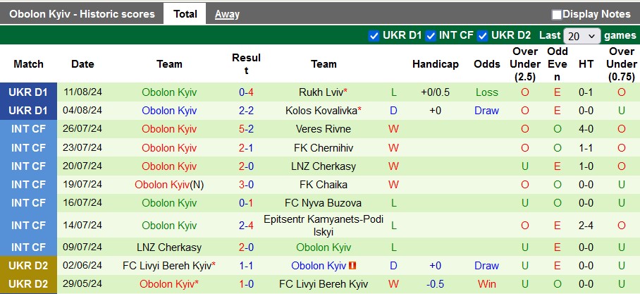 Nhận định, soi kèo Vorskla vs Obolon Kyiv, 22h ngày 16/8: 3 điểm ở lại - Ảnh 2