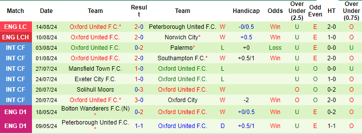 Nhận định, soi kèo Coventry vs Oxford United, 2h ngày 17/8: Tin cửa trên - Ảnh 2