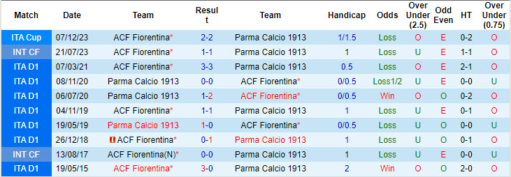 Nhận định, soi kèo Parma vs Fiorentina, 23h30 ngày 17/8: Thử thách hàng phòng ngự - Ảnh 3