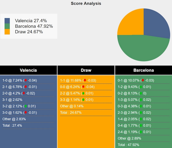 Nhận định, soi kèo Valencia vs Barcelona, 2h30 ngày 18/8: Phong độ nhất thời - Ảnh 7