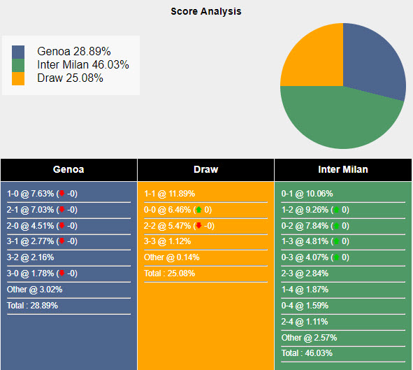 Nhận định, soi kèo Genoa vs Inter Milan, 23h30 ngày 17/8: Thử thách khắc nghiệt - Ảnh 6