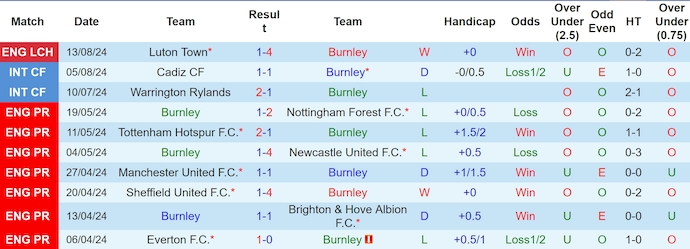 Nhận định, soi kèo Burnley vs Cardiff, 21h ngày 17/8: Đẳng cấp của chủ nhà - Ảnh 1